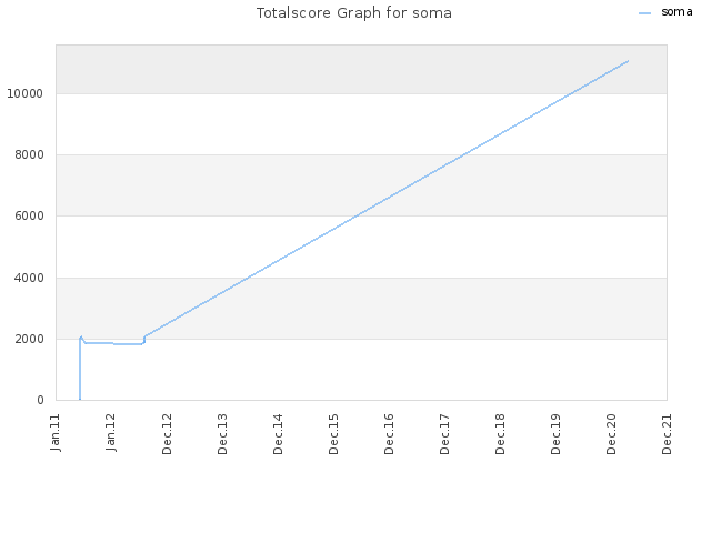 Totalscore Graph for soma
