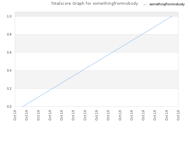 Totalscore Graph for somethingfromnobody