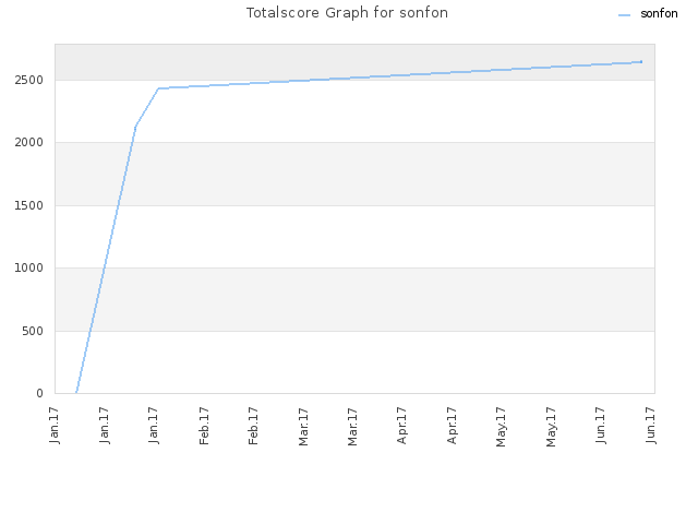 Totalscore Graph for sonfon