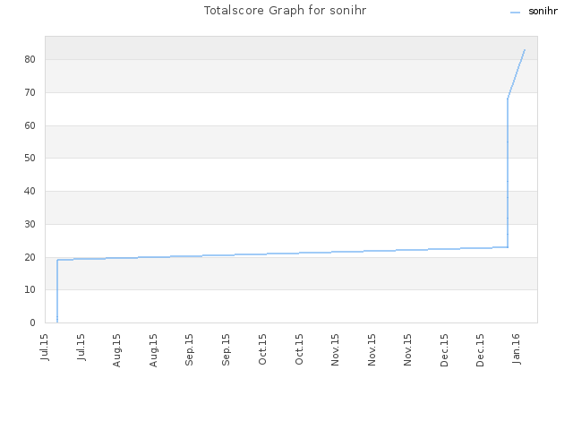 Totalscore Graph for sonihr