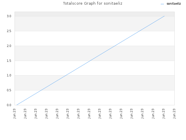 Totalscore Graph for sonitaeliz