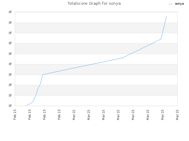 Totalscore Graph for sonya