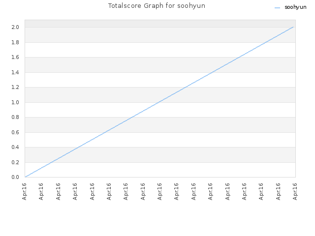 Totalscore Graph for soohyun