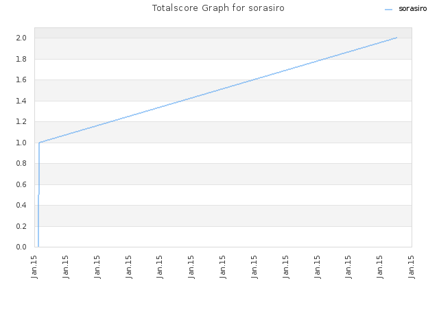 Totalscore Graph for sorasiro