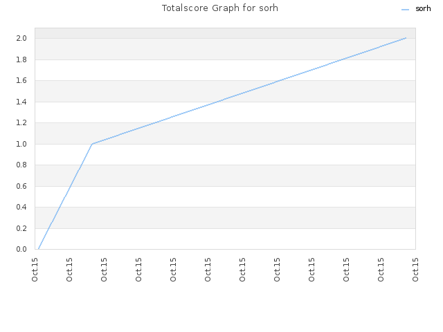 Totalscore Graph for sorh