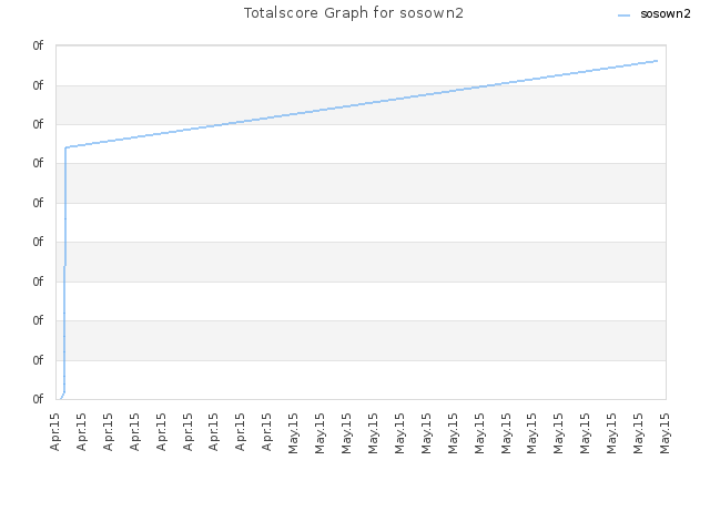 Totalscore Graph for sosown2
