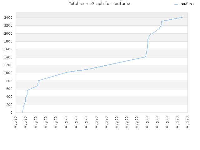 Totalscore Graph for soufunix
