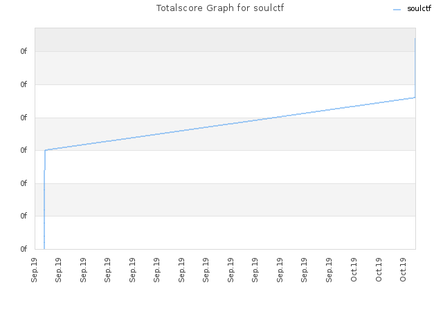 Totalscore Graph for soulctf