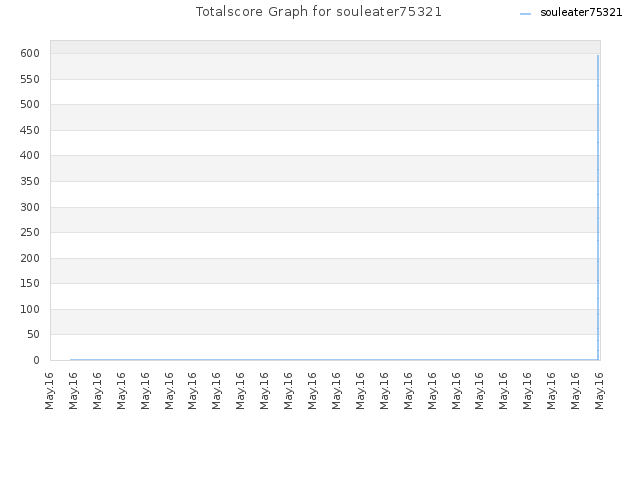 Totalscore Graph for souleater75321
