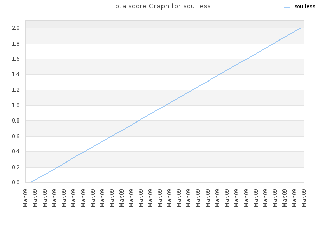 Totalscore Graph for soulless