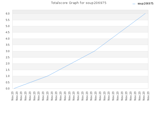Totalscore Graph for soup206975