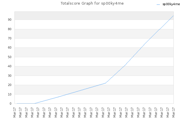 Totalscore Graph for sp00ky4me