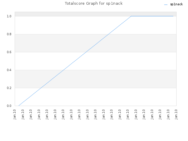 Totalscore Graph for sp1nack