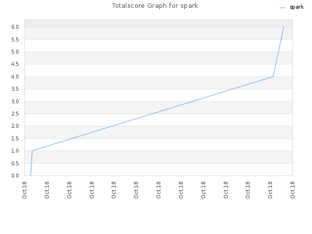 Totalscore Graph for spark