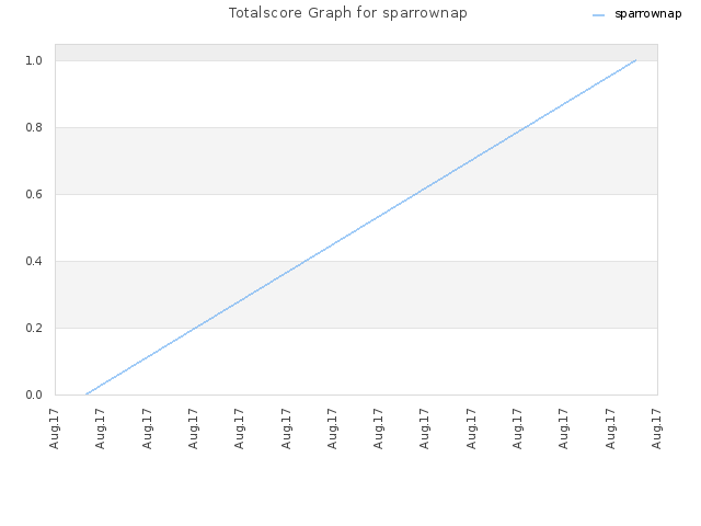 Totalscore Graph for sparrownap