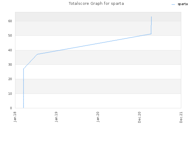 Totalscore Graph for sparta