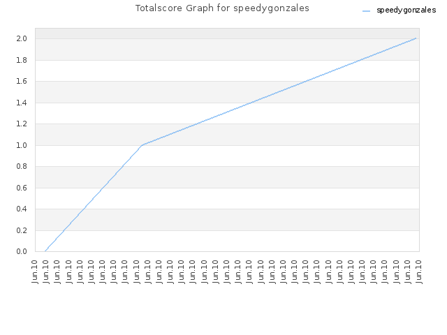 Totalscore Graph for speedygonzales