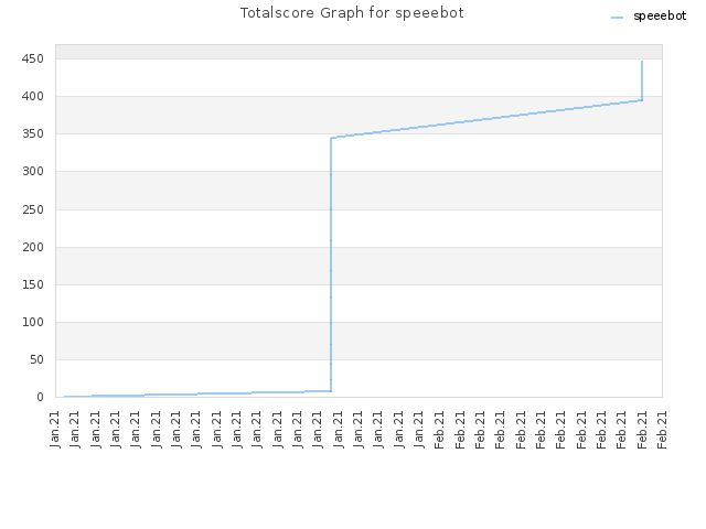 Totalscore Graph for speeebot