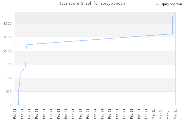 Totalscore Graph for spicypopcorn