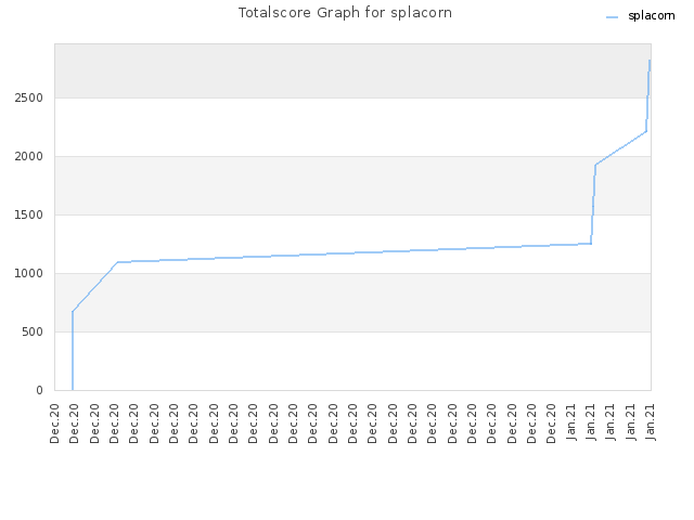 Totalscore Graph for splacorn