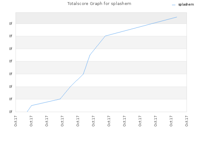 Totalscore Graph for splashem