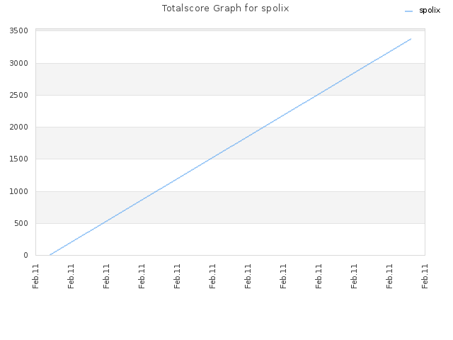 Totalscore Graph for spolix