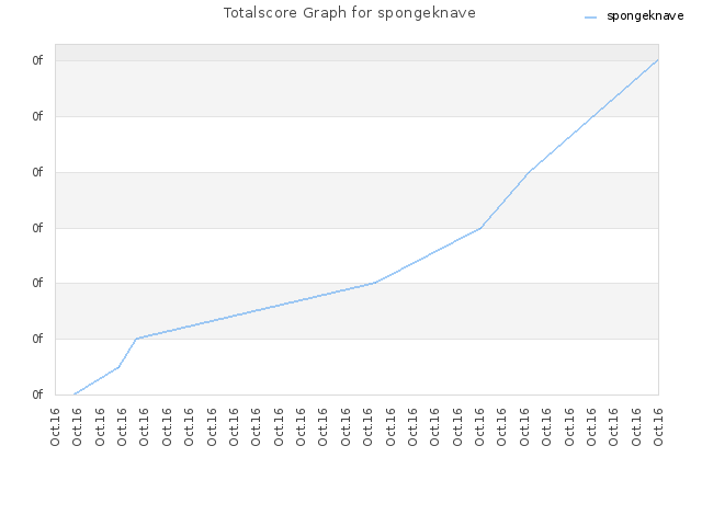 Totalscore Graph for spongeknave