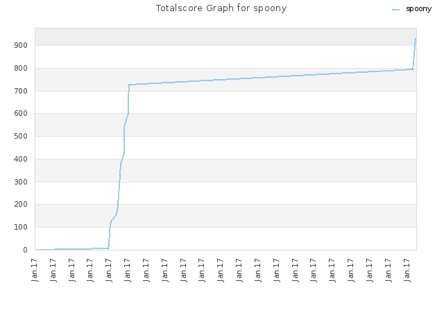 Totalscore Graph for spoony
