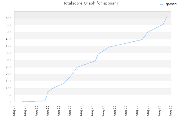 Totalscore Graph for sposani