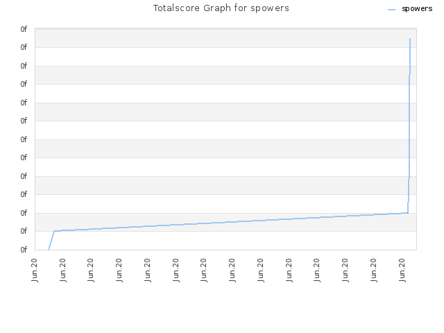 Totalscore Graph for spowers