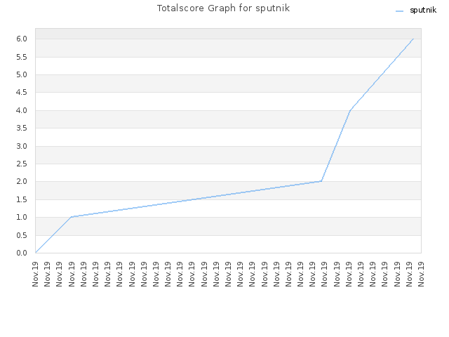 Totalscore Graph for sputnik