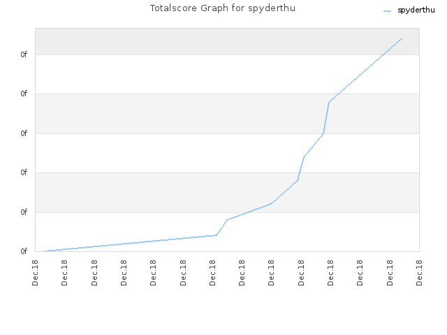 Totalscore Graph for spyderthu
