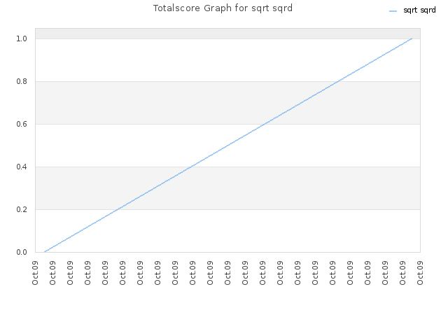 Totalscore Graph for sqrt sqrd