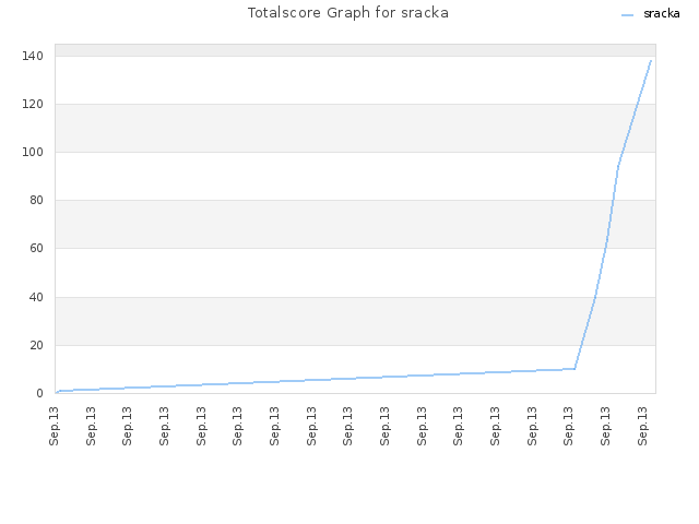 Totalscore Graph for sracka