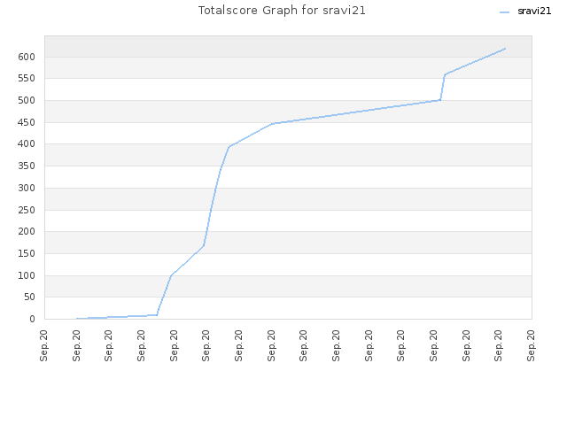 Totalscore Graph for sravi21