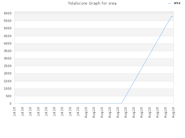 Totalscore Graph for srea