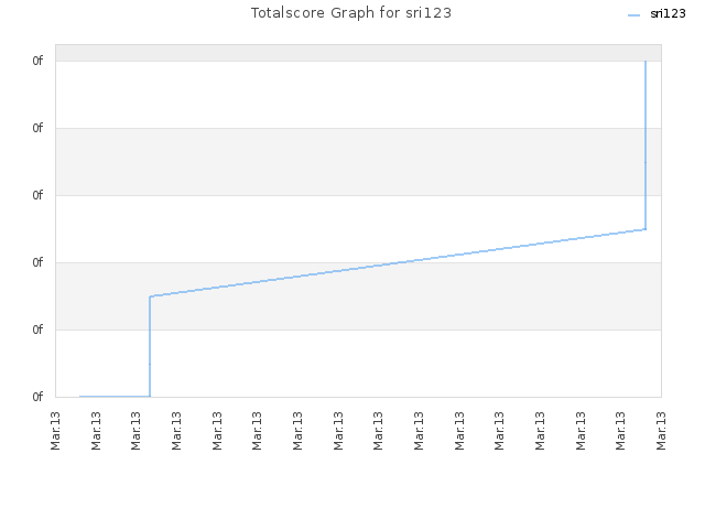 Totalscore Graph for sri123