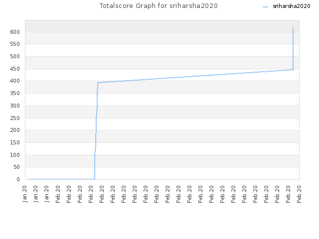 Totalscore Graph for sriharsha2020