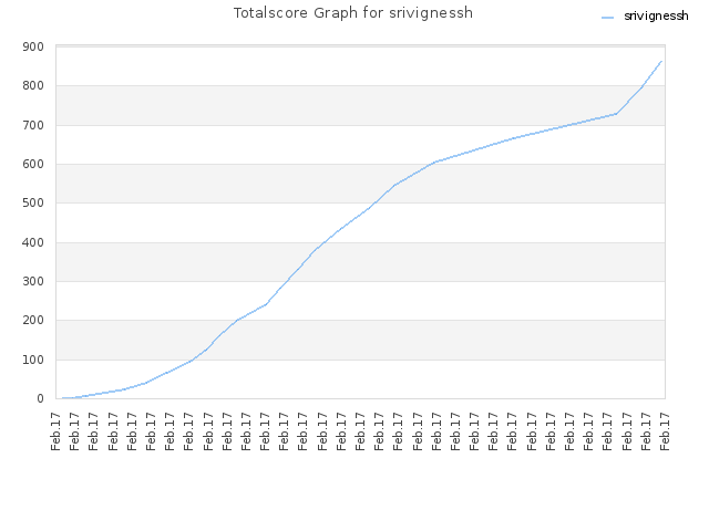 Totalscore Graph for srivignessh