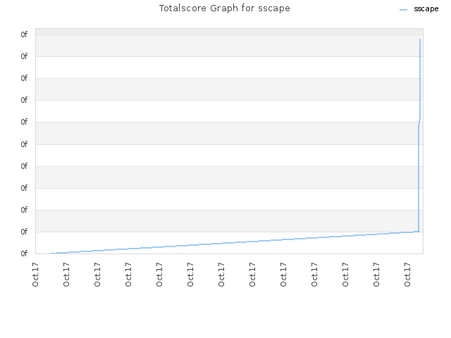 Totalscore Graph for sscape
