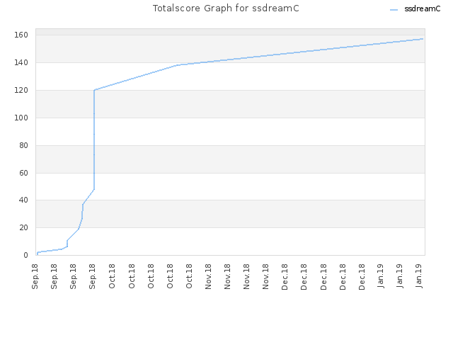 Totalscore Graph for ssdreamC