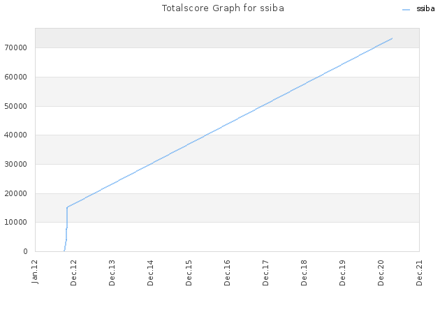 Totalscore Graph for ssiba