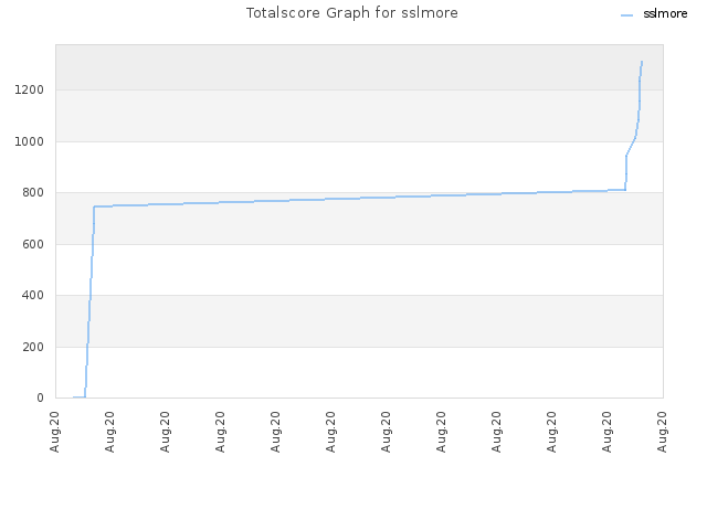 Totalscore Graph for sslmore