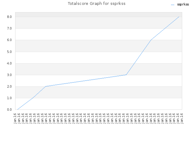 Totalscore Graph for ssprkss