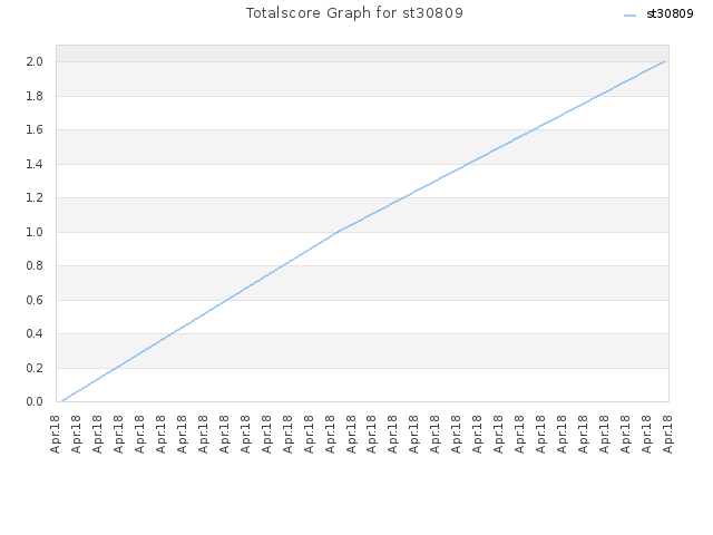 Totalscore Graph for st30809