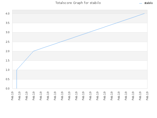 Totalscore Graph for stabilo