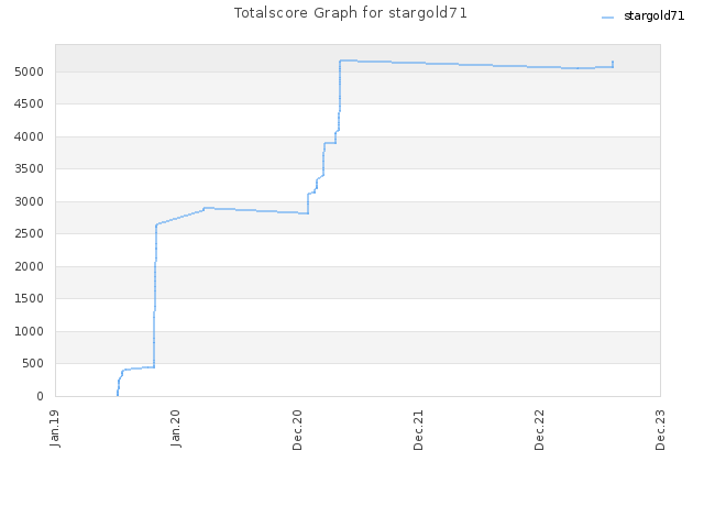 Totalscore Graph for stargold71