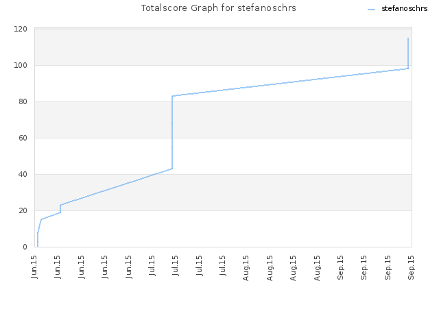 Totalscore Graph for stefanoschrs