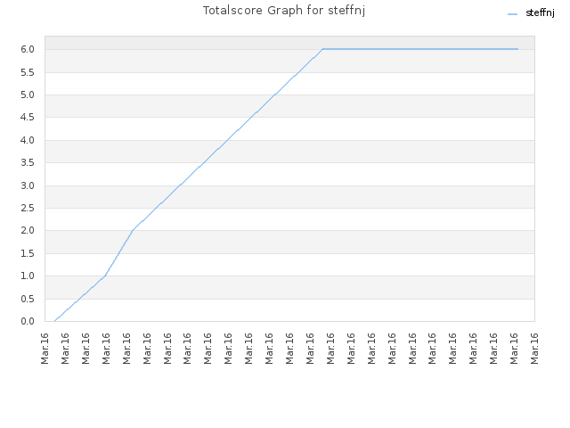 Totalscore Graph for steffnj