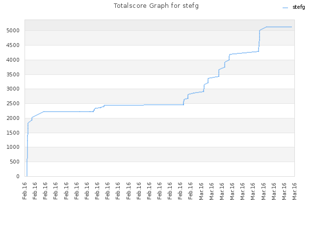 Totalscore Graph for stefg